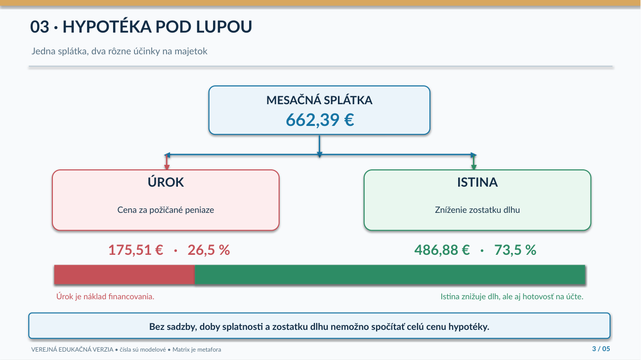 Hypotéka: úrok a istina